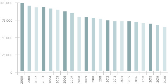 Inflační znehodnocení 100.000&nbsp;Kč (2000 - 2020)